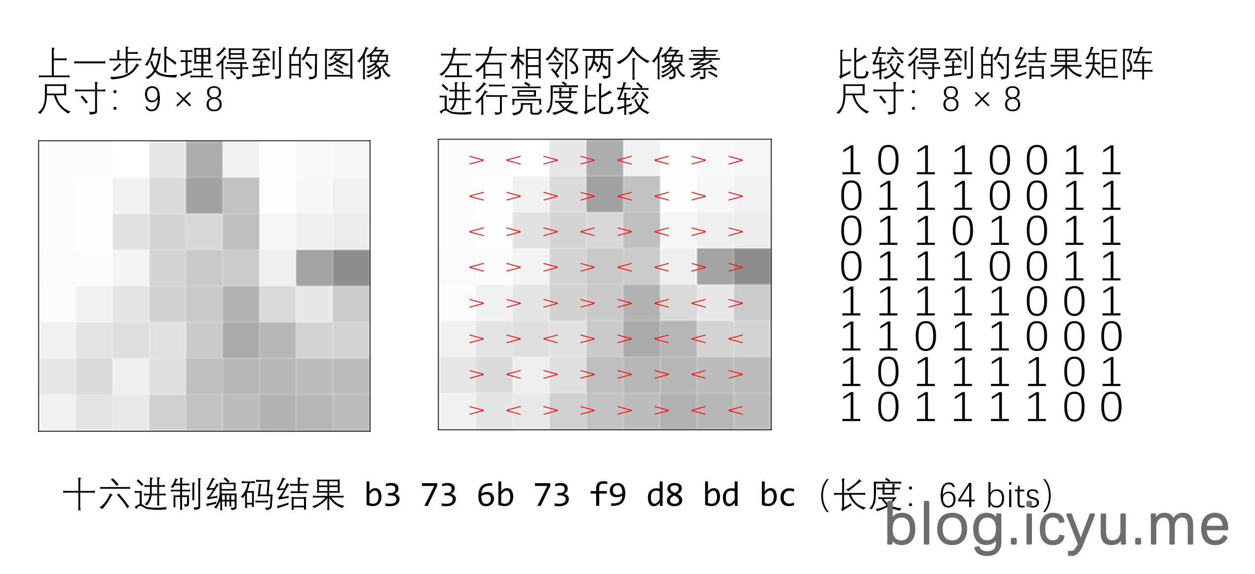 比较亮度，得到结果